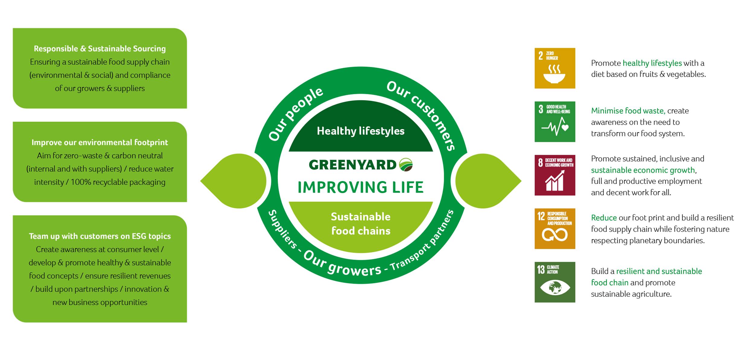 Sustainable Development Goals Greenyard Sustainability Report
